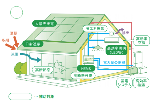 ZEH・ゼロエネルギー住宅のイメージ